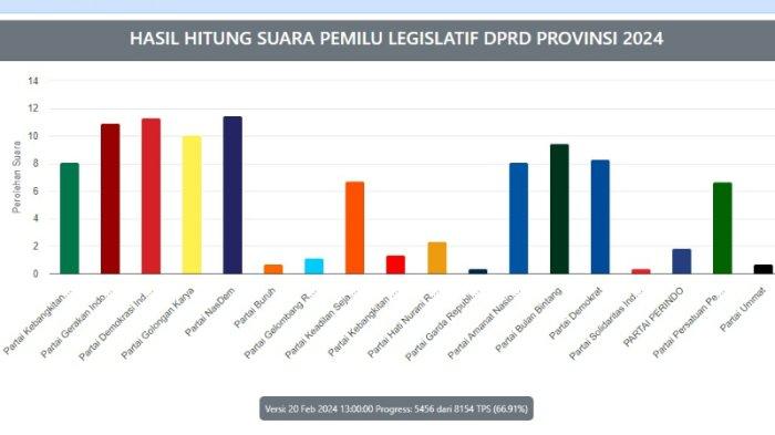 Berikut hasil Pemilu 2024 caleg DPRD Sulawesi Tenggara 1, 2, 3, 4, 5, 6 berdasarkan update real count KPU sementara di Dapil Sultra. Simak partai politik (parpol) dengan total perolehan suara terbanyak sementara pada Pemilihan Legislatif atau Pileg 2024 untuk DPRD Sultra di masing-masing daerah pemilihan (dapil).