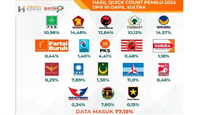 Berikut ini hasil quick count DPR RI Dapil Sulawesi Tenggara (Sultra) yang dirilis lembaga survei The Haluoleo Institute pada Kamis (15/2/2024). Dari data masuk quick count The Haluoleo Institute 77,15 persen. 