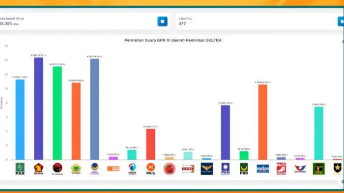 Berikut hasil quick count Pileg 2024 DPR RI dari Daerah Pemilihan Sulawesi Tenggara atau Dapil Sultra pada Pemilihan Umum atau Pemilu 2024. Hasil hitung cepat Pemilihan Legislatif Dewan Perwakilan Rakyat Republik Indonesia (Pileg DPR RI) tersebut resmi dilansir The Haluoleo Institute (THI) pada Kamis (15/02/2024) petang.