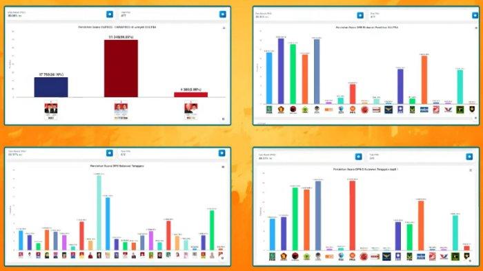 Berikut hasil quick count Pemilihan Legislatif atau Pileg 2024 Dewan Perwakilan Rakyat Daerah Sulawesi Tenggara atau DPRD Sultra. Hasil hitung cepat Pemilihan Umum atau Pemilu 2024 berikut ini untuk Daerah Pemilihan atau Dapil Sultra 1 meliputi Kota Kendari.