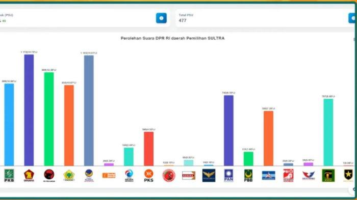 Hasil quick count atau hitung cepat Pemilu 2024 di Sulawesi Tenggara baik pemilihan DPRD Sultra, DPR RI dan DPD RI Dapil Sultra. Berikut selengkapnya hasil penghitungan cepat Pemilihan Umum (Pemilu) dan Pemilihan Presiden (Pilpres) 2024 di Provinsi Sultra dihimpun  TribunnewsSultra.com hingga Kamis (15/02/2024).