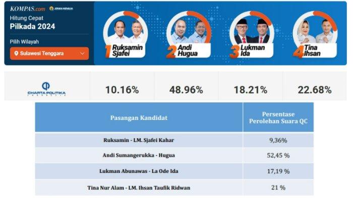 Berikut hasil quick count atau hitung cepat Pemilihan Kepala Daerah Sulawesi Tenggara atau Pilkada Sultra 2024.

Pilkada 2024 di Provinsi Sultra diikuti 4 pasangan Calon Gubernur Sultra dan calon wakil gubernur. Empat paslon tersebut yakni Ruksamin dan LM Sjafei Kahar dengan nomor urut 1. Pasangan Andi Sumangerukka dan Hugua paslon nomor urut 2 serta Lukman Abunawas dan La Ode Ida nomor urut 3.