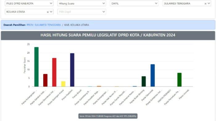 Update hasil real count KPU capai 100 persen, berikut nama-nama 25 caleg DPRD Kolaka Utara, Sulawesi Tenggara, berpotensi terpilih pada Pemilu 2024. Real count Komisi Pemilihan Umum (KPU) untuk calon legislatif Dewan Perwakilan Rakyat Daerah (caleg DPRD) Kolut, Provinsi Sultra, tersebut diolah dari laman pemilu2024.kpu.go.id.
