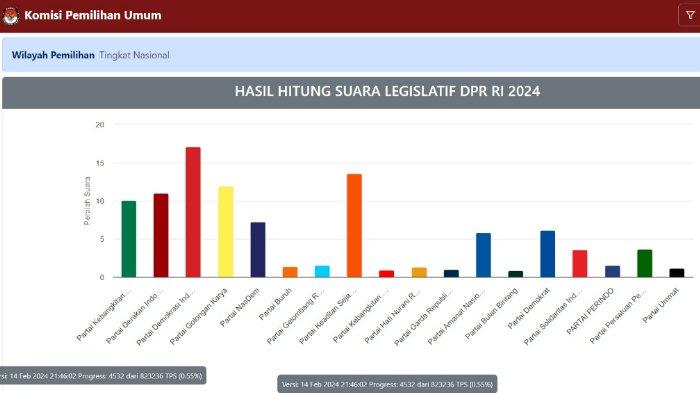 Hasil real count KPU pada Pemilu 2024 untuk caleg DPR RI dari Daerah Pemilihan Sulawesi Tenggara atau Dapil Sultra. Update hasil penghitungan suara sementara dikutip TribunnewsSultra dari laman pemilu2024.kpu.go.id hingga Kamis (15/02/2024) malam ini pukul 21.00 wita untuk data terupload pukul 19:01:04.