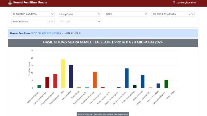 Daftar calon legislatif Dewan Perwakilan Rakyat Daerah atau atau caleg DPRD Kendari teratas di Daerah Pemilihan atau Dapil Kendari 1, 2, 3, 4, dan 5. Caleg teratas berdasarkan hasil real count KPU sementara Pemilihan Umum atau Pemilu 2024 di Kota Kendari, Provinsi Sulawesi Tenggara (Sultra).
