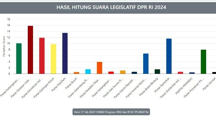 Update hasil real count KPU untuk caleg DPR RI Daerah Pemilihan Sulawesi Tenggara atau Dapil Sultra di Pemilihan Umum atau Pemilu 2024. Hasil real count Komisi Pemilihan Umum (KPU) RI untuk Pemilihan Legislatif ( Pileg 2024) tersebut dihimpun TribunnewsSultra.com hingga Sabtu (17/02/2024) pukul 13.00 wita.