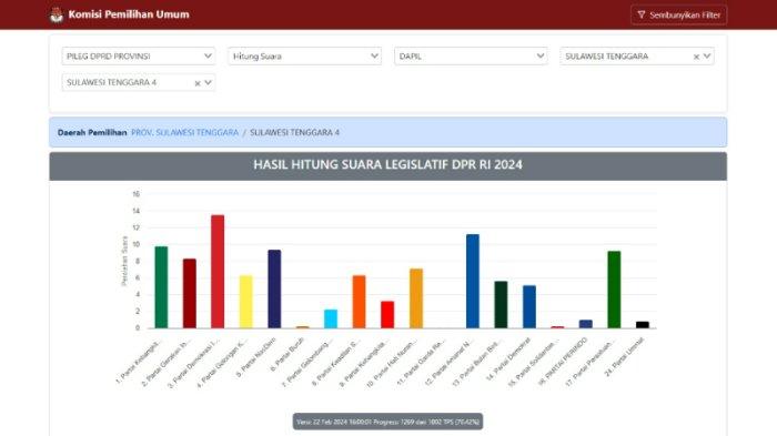 Berikut hasil real count KPU untuk calon legislatif Dewan Perwakilan Rakyat Daerah Sulawesi Tenggara dari Daerah Pemilihan atau Dapil Sultra 4. Dapil 4 Sultra untuk Kabupaten Buton, Wakatobi, Buton Tengah (Buteng), Buton Selatan (Busel), Kota Baubau, menyediakan alokasi 10 kursi DPRD Sultra pada Pemilihan Umum atau Pemilu 2024.