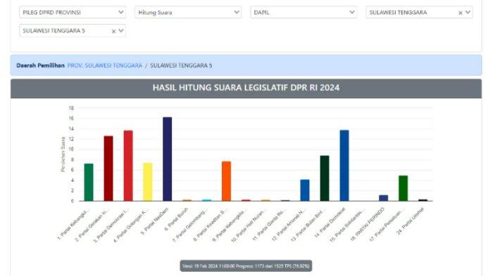 Berikut hasil real count KPU caleg DPRD Sulawesi Tenggara update data 76,92 persen di Daerah Pemilihan atau Dapil Sultra 5 pada Pemilu 2024. Dapil 5 Sultra pada Pemilihan Legislatif atau Pileg 2024 untuk kursi Dewan Perwakilan Rakyat Daerah atau DPRD Sultra terdiri dari tiga kabupaten.