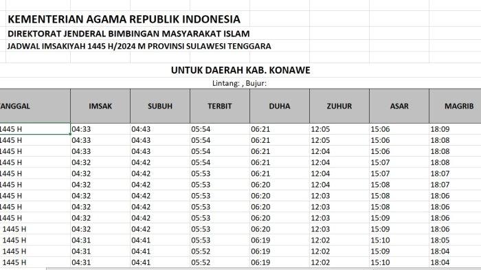 Berikut jadwal imsak dan buka puasa di Kendari, Konawe, Konsel, Kolaka, Baubau, Buton, Muna, Sulawesi Tenggara (Sultra), pada 2 Ramadan 2024. Hari kedua bulan Ramadhan 1445 H bertepatan pada Rabu (13/03/2024).