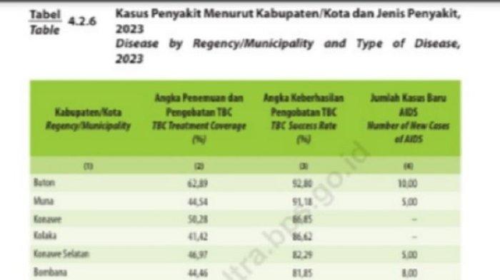 Badan Pusat Statistik (BPS) Sulawesi Tenggara (Sultra) mengungkap data penemuan dan keberhasilan pengobatan TBC tahun 2024.
