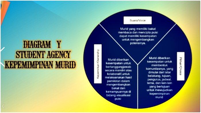 Diagram Y Ruang Kolaborasi Modul 3.3 Pengelolaan Program Berdampak Pada Murid, Kunci Jawaban PMM.