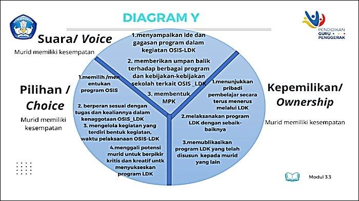 Diagram Y promosi suara, pilihan dan kepemilikan murid.