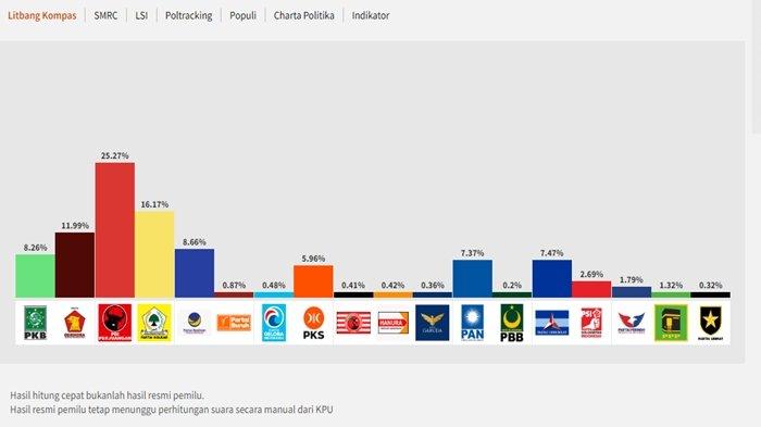 Hasil Sementara Survei dari Litbang Kompas untuk pemilihan legislatif