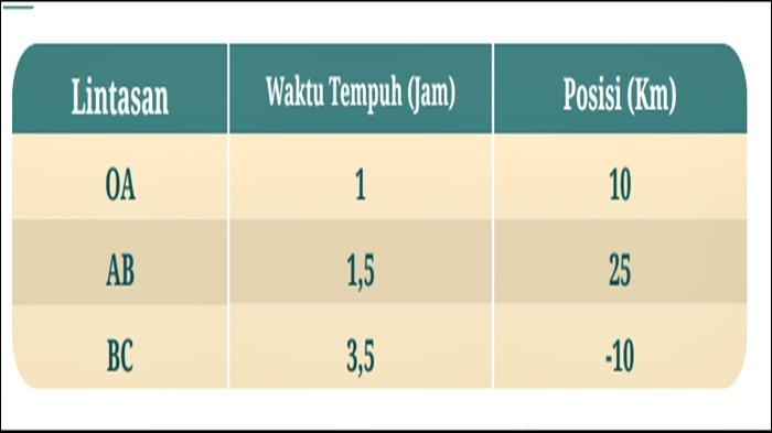 Jawaban Fisika Kelas 11 Halaman 33 Kurikulum Merdeka, Aktivitas 2.2 : Perpindahan dan Jarak.