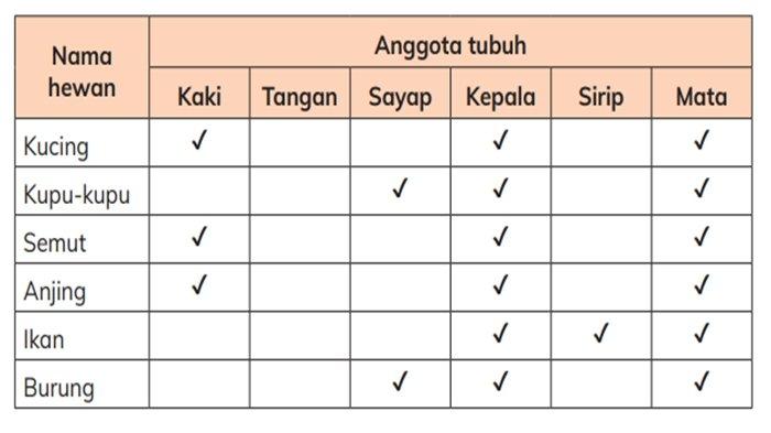 Jawaban Uji Pemahaman IPAS Kelas 3 SD/MI Halaman 25-26 Kurikulum Merdeka Bab 1.
