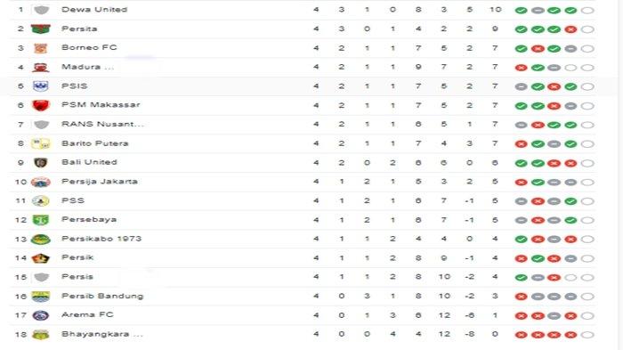 Klasemen dan Rekap Hasil Liga 1 Pekan 4 : Menang Besar, Dewa United di Puncak, Gustavo Top Skor