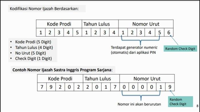 Penomoran Ijazah Nasional sesuai ketentuan Kementerian Pendidikan, Kebudayaan, Riset dan Teknologi (Kemenristek). 