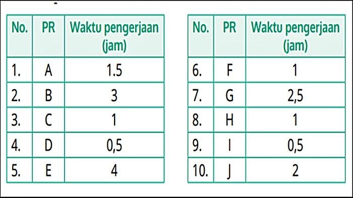 Tabel Soal Informatika Kelas 11 Halaman 32 Kurikulum Merdeka.