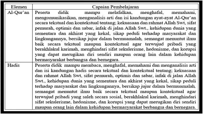 Soal Pintar Kemenag 2024, Modul 3.2 Analisis CP, TP dan KKTP