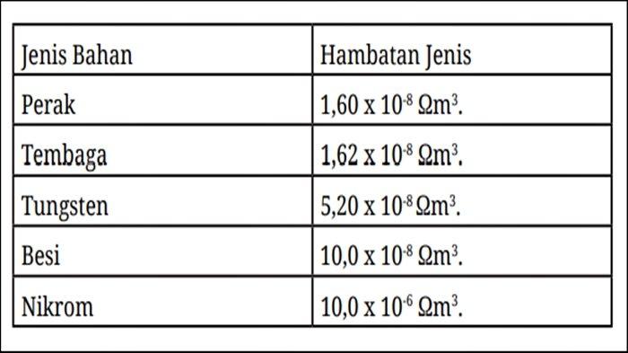 Soal nomor 1 Fisika Kelas 12 Halaman 42 - 43 Kurikulum Merdeka, Asesmen: Bab 2 Arus Searah.
