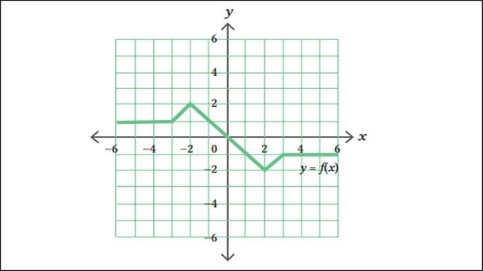Soal nomor 2 Matematika Kelas 12 Halaman 33 Kurikulum Merdeka, Latihan 1.3: Transformasi Fungsi.