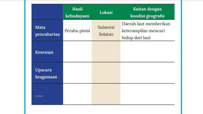 Tabel Lembar Aktivitas 3 Aktivitas Kelompok IPS Kelas 8 Halaman 12-13 Kurikulum Merdeka