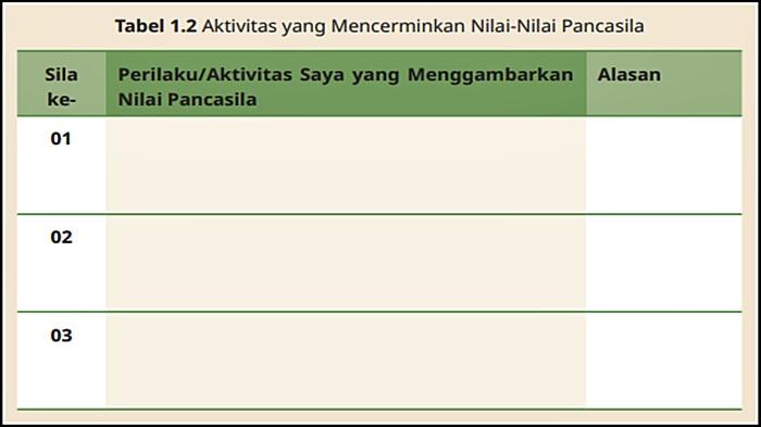 TABEL NILAI PANCASILA - Tabel aktitivas mencerminkan nilai Pancasila soal PKN Kelas 12 pada buku Pendidikan Pancasila untuk SMA/MA/SMK/MAK Kelas XII Edisi 1 yang ditulis Dwi Astuti Setiawan, Hatim Gazali dan Ida Rohayani Edisi 1 Tahun 2022.