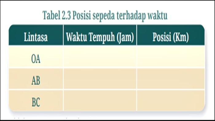 Tabel soal Fisika Kelas 11 Halaman 33 Kurikulum Merdeka, Aktivitas 2.2 : Perpindahan dan Jarak.