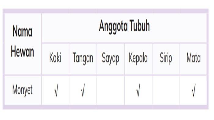 Uji Pemahaman IPAS Kelas 3 SD/MI Halaman 25-26 Kurikulum Merdeka Bab 1