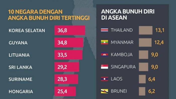Satu Orang Bunuh Diri di Indonesia Setiap Jam - Tribunsumsel.com