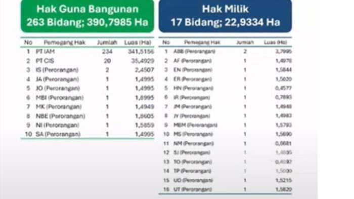 PENGAPLING LAUT - Data pemilik SHGB dan SHM di area pagar laut Tangerang yang diungkap Menteri ATR Nusron Wahid dalam rapat dengar pendapat dengan Komisi II DPR RI pada Kamis (30/1/2025).
