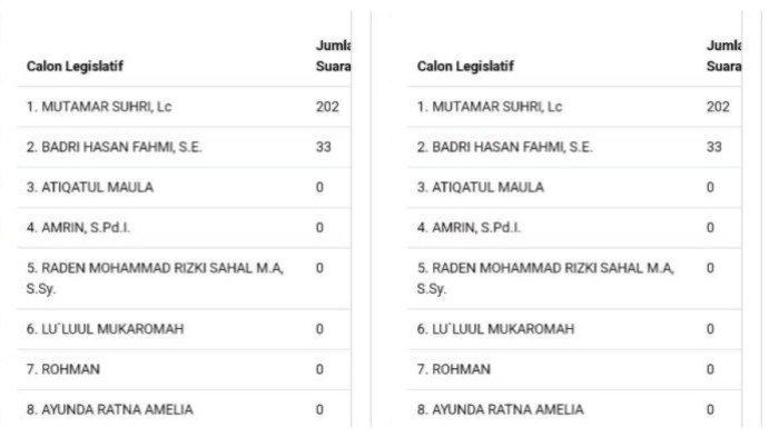 Perolehan suara Ayunda berada di posisi terbawah