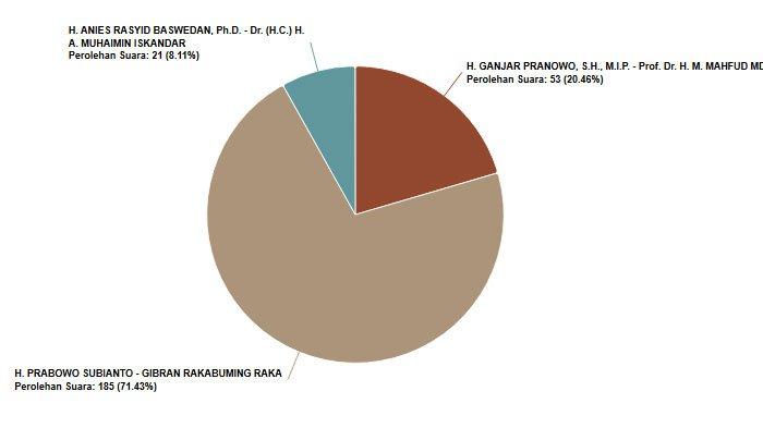 Hitung cepat KPU per 15 Februari 2024 pukul 15:00:23, progress: 1 dari 28 TPS (3.57 persen) sudah menunjukkan kemenangan pasangan nomor urut 2 Prabowo Subianto - Gibran Rakabuming Raka di Desa Tulungrejo Kecamatan Bumiaji, Kota Batu.