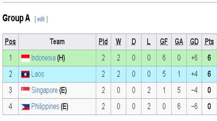 Timnas U-16 Indonesia memimpin klasemen Grup A setelah mengalahkan Filipina dengan skor 3-0 pada matchday kedua Grup A ASEAN Cup U-16 2024 di Stadion Manahan, Surakarta, Senin (24/6/2024) malam.