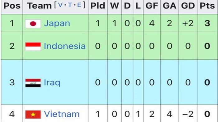 Klasemen Sementara Grup D Piala Asia 2023 setelah Laga Jepang Vs Vietnam, Minggu (14/1/2024)
