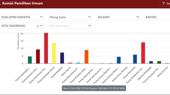 Hasil hitung suara sementara pemilu legislatif (Pileg) Kota Tangerang, Partai Demokrasi Indonesia (PDI) Perjuangan unggul, PSI urutan kedua.