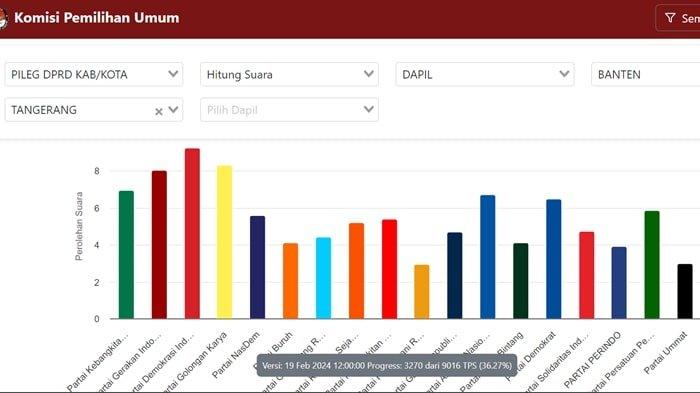 PDIP Kabupaten Tangerang unggul berdasarkan hasil hitung suara sementara KPU pada pada Senin 19 Februari 2024 pukul 12:00:00 WIB.