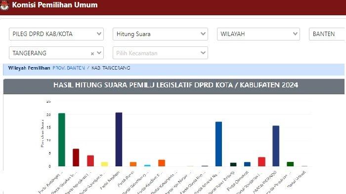 Tangkap layar hitung sementara pileg 2024 di wilayah Kabupaten Tangerang.