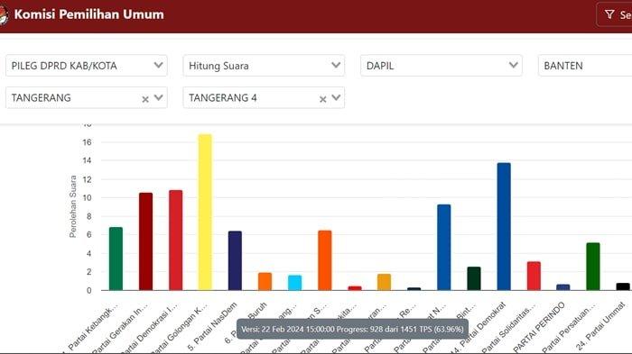 Berikut ini daftar nama caleg DPRD Kabupaten Tangerang di dapil IV yang meraih hasil suara sementara di Pileg 2024.