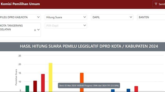 Berikut ini hasil hitung suara sementara caleg DPRD Kota Tangerang Selatan pada pemilihan legislatif 2024.