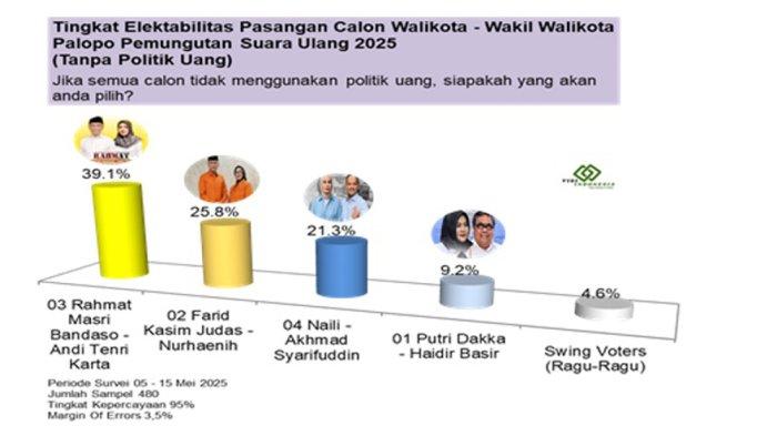 SURVEI PSU PALOPO - Hasil Survei PSU Palopo yang dilakukan Visi Indonesia Consulting pada periode 5-15 Mei 2025.