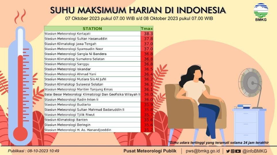 BMKG rilis kota dengan suhu terpanas di Indonesia.