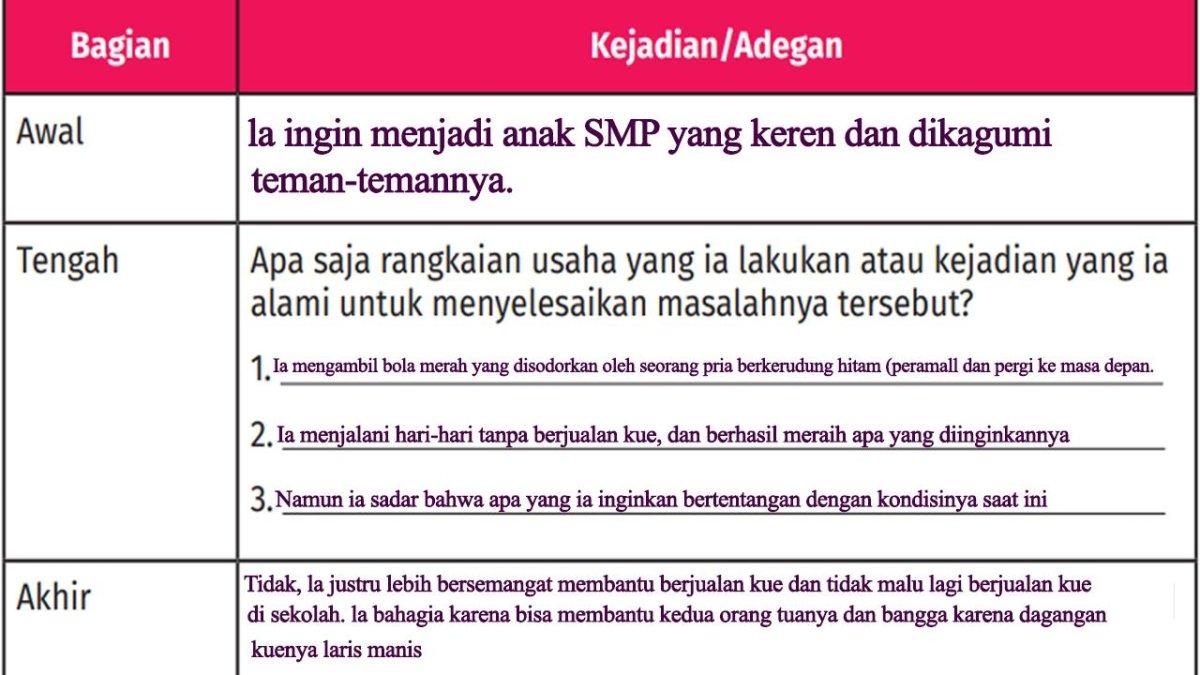 Jawaban tersebut dapat ditulis ke dalam tabel 