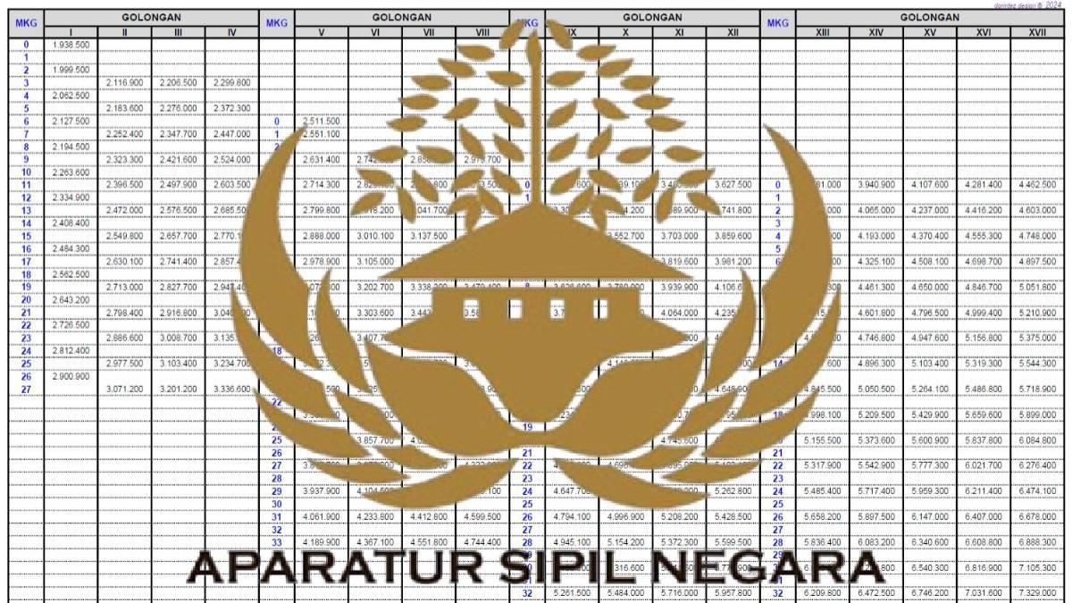 Berikut ini rincian gaji PPPK menurut aturan terbaru yang sudah disahkan, akan dicairkan mulai 1 Agustus, jelang pengumuman hasil akhir PPPK Tahap II.