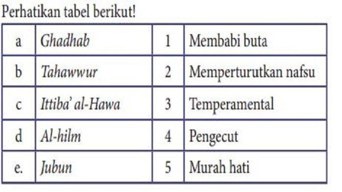 ILUSTRASI KUNCI JAWABAN : Buku PAI Kelas 10 SMA Halaman 234 Nomor 6
