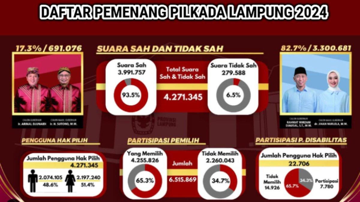 Daftar pemenang Pilkada 2024 di Lampung mulai dari tingkat provinsi, kota, kabupaten.