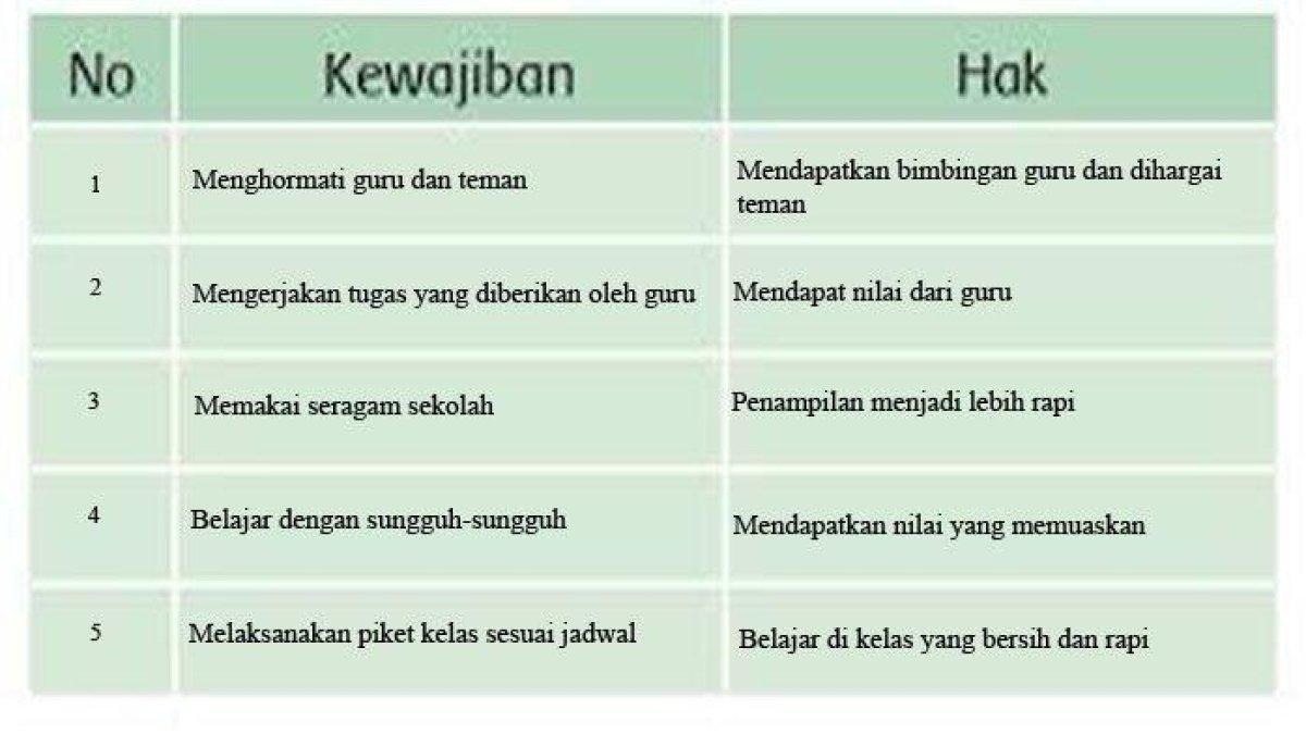 Daftar pengalaman melaksanakan kewajiban dan hak di kelas.