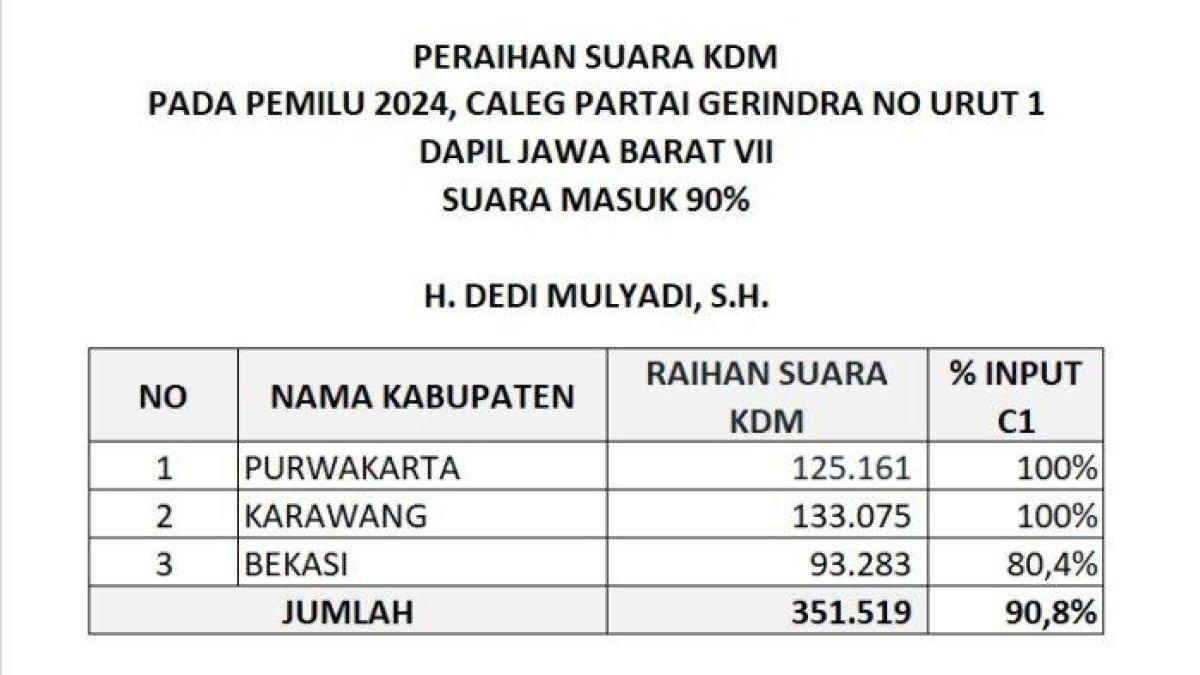 Dedi Mulyadi Sudah Raih 351.519 Suara, Berpotensi Jadi Caleg Peraih Suara Tertinggi di Indonesia