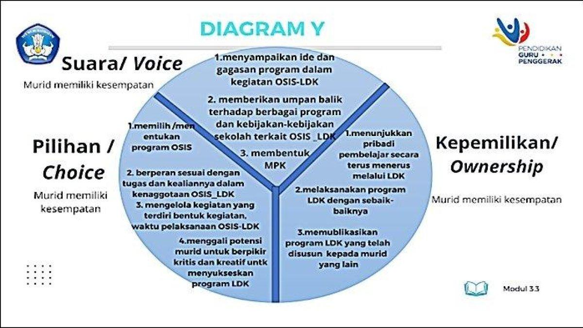 Diagram-Y-promosi-suara-pilihan-dan-kepemilikan-murid