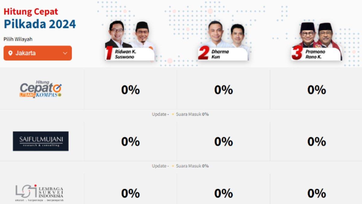 Gambaran Quick Count yang bisa diakses di link KompasTV.